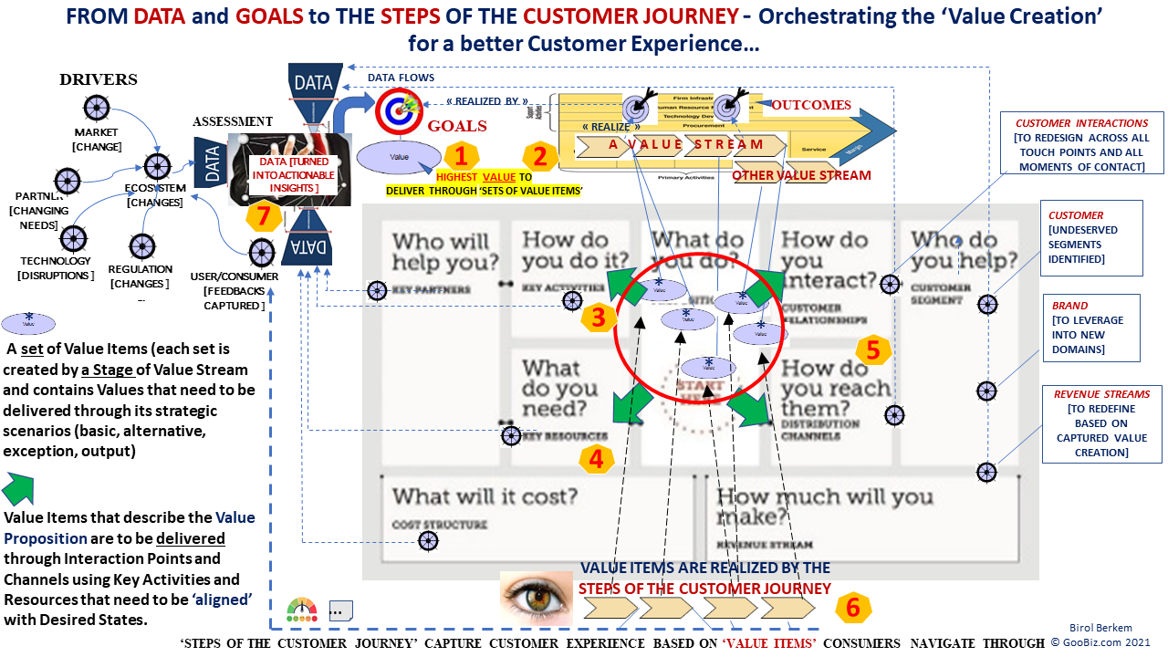 Orchestrating Value Creation and Delivery using the BMC